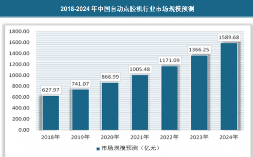 点胶机趋势2018-2024
