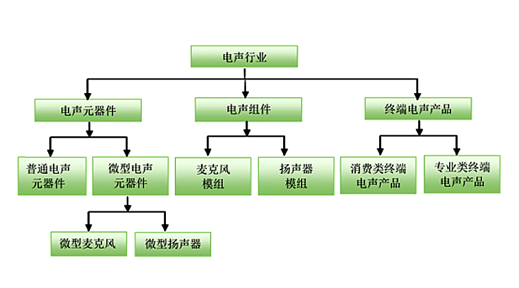 电声行业